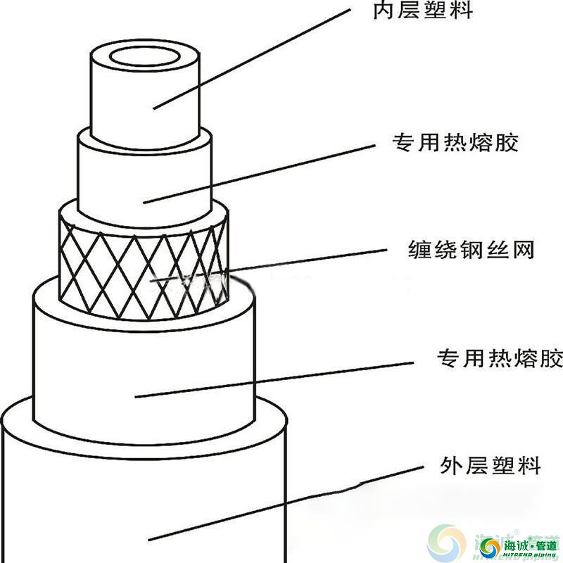 钢丝网骨架复合管非开挖牵引敷设技术-海诚管业整理(图3)